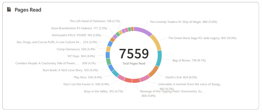Circle graph of 7,559 pages read, blocked by each book read.