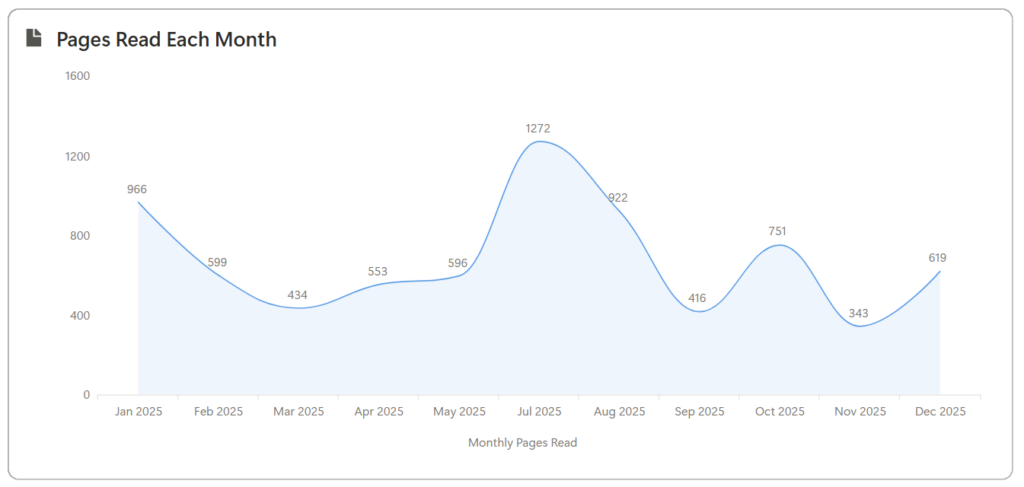 Line graph of pages read by month:
January: 966
February: 599
March: 434
April: 553
May: 596
July: 1272!
August: 922
September: 416
October: 751
November: 343
Dec: 619