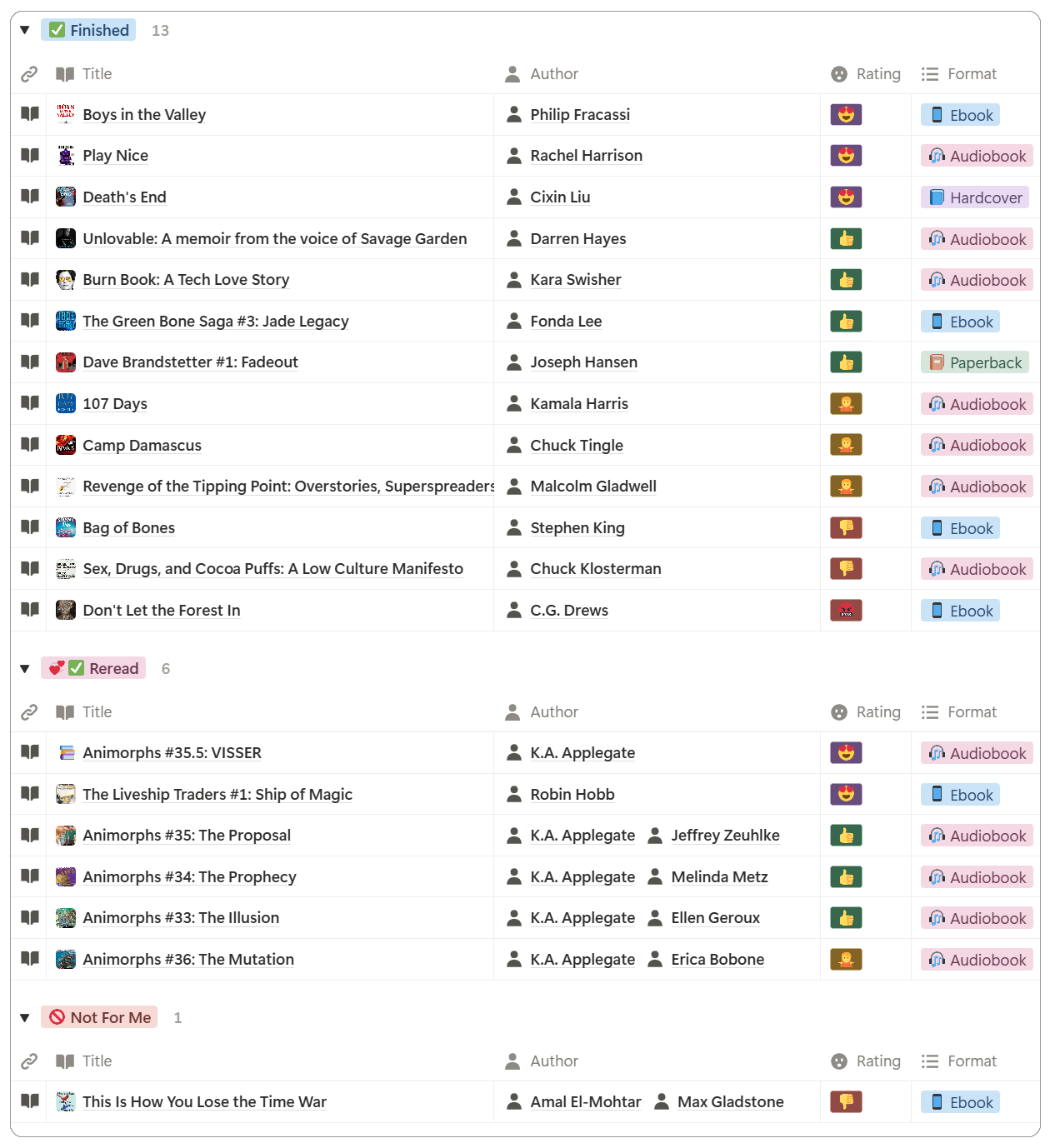 Read:
Boys in the Valley
Play Nice
Death's End
Unlovable: A memoir from the voice of Savage Garden
Burn Book: A Tech Love Story
The Green Bone Saga #3: Jade Legacy
Dave Brandstetter #1: Fadeout
107 Days
Camp Damascus
Revenge of the Tipping Point: Overstories, Superspreader
Bag of Bones
Sex, Drugs, and Cocoa Puffs
Don't Let the Forest In

Reread:
Animorphs #35.5: VISSER
The Liveship Traders
#1: Ship of Magic
Animorphs #35: The Proposal
Animorphs #34: The Prophecy
Animorphs #33: The Illusion
Animorphs #36: The Mutation

Not For Me:
This Is How You Lose the Time War