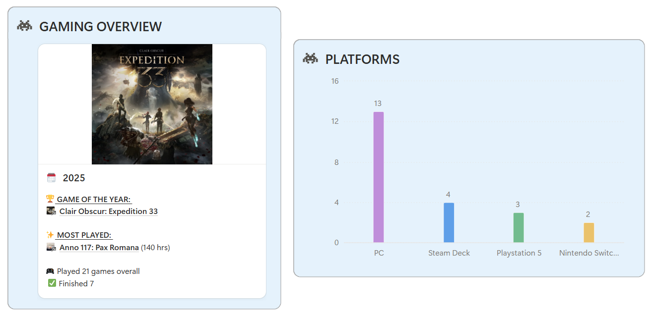 Gaming Overview:
Game of the Year: Clair Obscur: Expedition 33
Most Played: Anno 117: Pax Romana (140 hrs)
Played 21 games overall
Finished 7
13 games on PC
4 on Steam Deck
3 on Playstation 5
2 on Nintendo Switch
The math isn't mathing because one of those PC games was a replay (Silent Hill f)